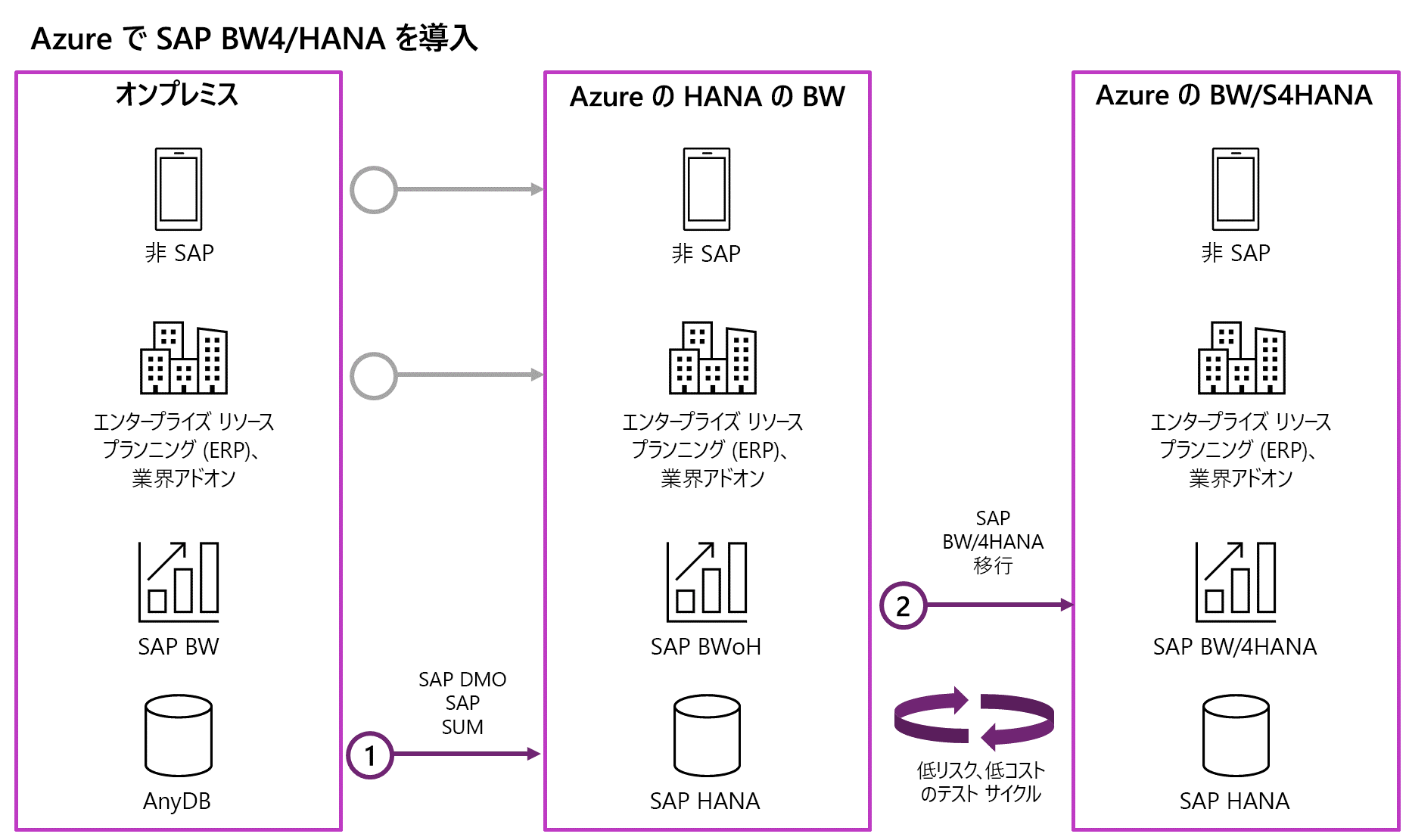 SAP BW on HANA と BW/4 HANA の移行を示す図。