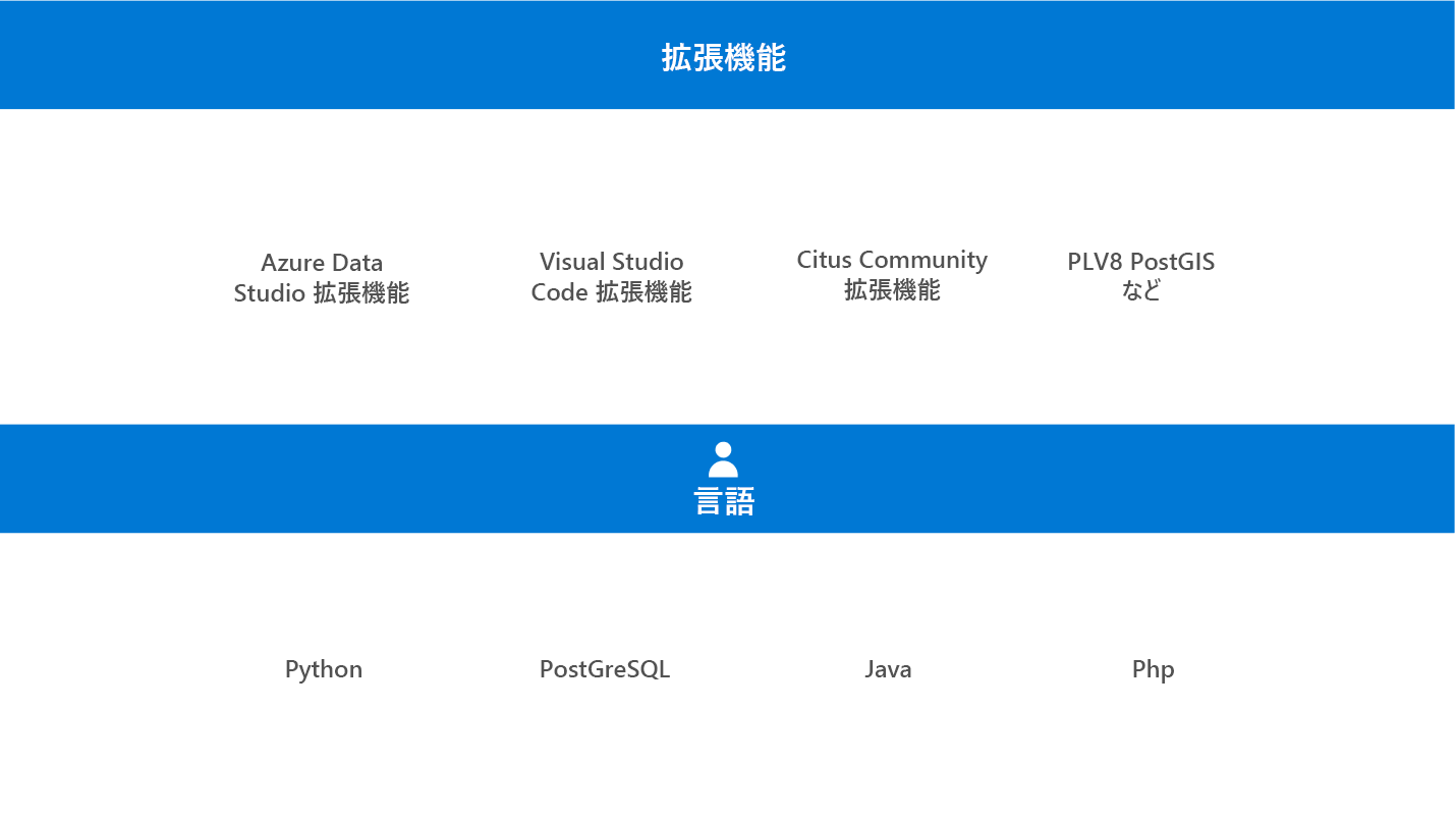 PostgreSQL の拡張機能と言語を示すスクリーンショット。