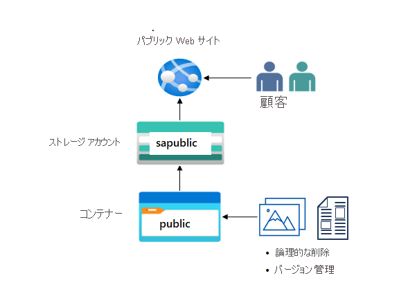 Diagram with one storage account and one blob container.