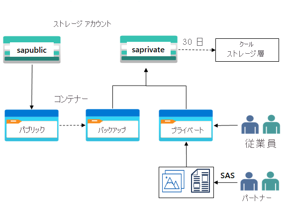 Diagram with one storage account and two blob containers.