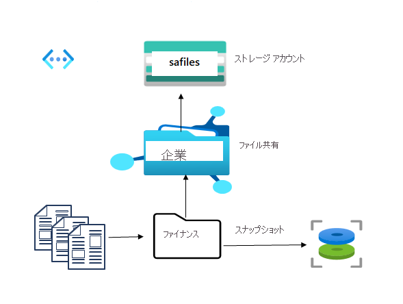 Diagram with a storage account, file share, and directory.