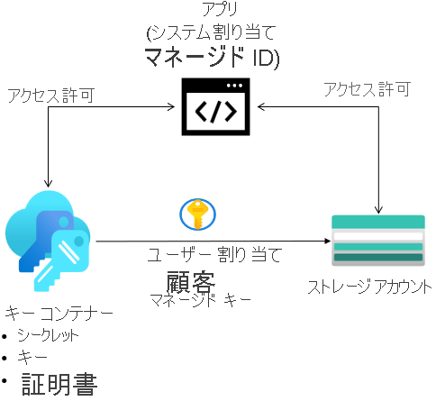 Diagram with a storage account, managed identities, and a key vault.