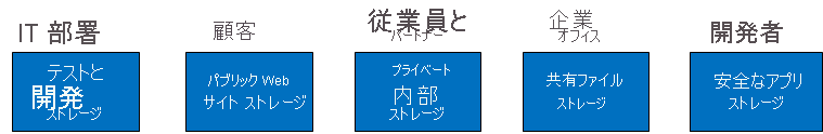 顧客要件の図。