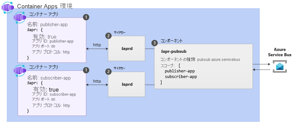 Dapr pub/sub API と Container Apps でのしくみを示す図。