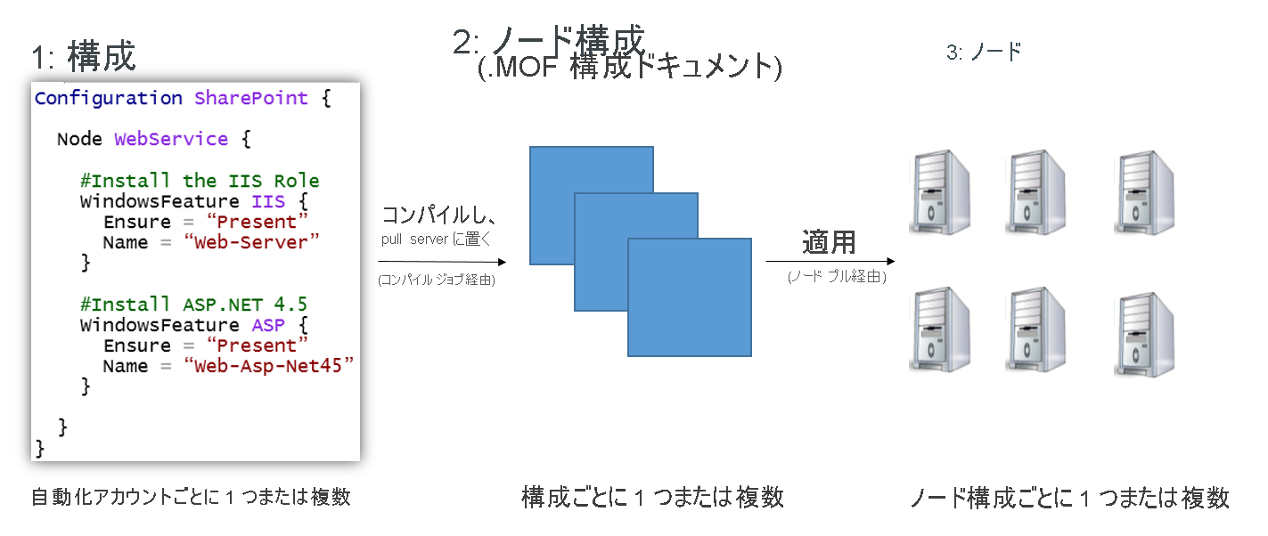 図は、[構成]、[ノード構成]、および [ノード] の 3 つのセクションで構成されています。左側の [構成] には、「Automation アカウントごとに 1 つ以上」というテキストが下に表示されたコード ウィンドウがあります。[コンパイル済み、プル サーバーに配置 (コンパイル ジョブ経由)] というラベルの付いた矢印は、セクション 1 からセクション 2 [ノード構成 (.MOF 構成ドキュメント)] を指し示しています。このセクションには、3 つの Sharepoint.WebService アイコンがあります。アイコンの下には、「構成ごとに 1 つ以上」というテキストがあります。[適用済み (ノード プル経由)] というラベルの付いた矢印は、セクション 2 からセクション 3 [ノード] を指し示しています。ここには 6 つのノード アイコンがあり、その下には「ノード構成ごとに 1 つ以上」というテキストがあります。