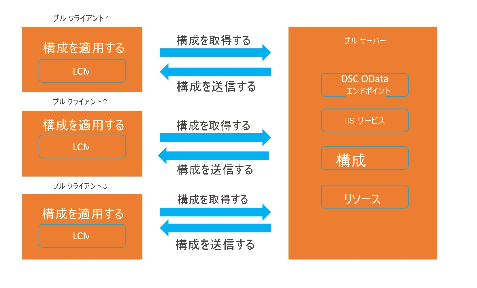 3 つのプル クライアントを示す図。プル クライアント 1、2、3 が左側にあります。各プル クライアントには、「構成の適用」というラベルの付いたボックスと LCM があります。「構成を取得」というラベルの付いた矢印は、各プル クライアントから右側のプル サーバーを指しています。プル サーバーには、DSC OData エンドポイント、IIS サービス、構成、リソースの 4 つのボックスががあります。「設定の送信」というラベルの付いた矢印は、プル サーバーから 3 つのプル クライアントに向かう左を指します。