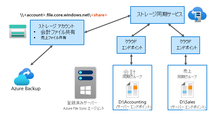 図は、次のテキストに記載されているプロセスを使用して、Azure File Sync がどのように動作するかを示しています。