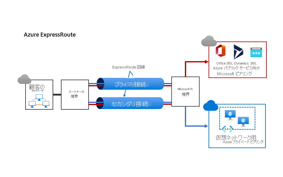 図は、ExpressRoute 接続を使用する方法を示しています。この図では、顧客のネットワークがパートナーのエッジ ネットワークに接続されています。プライマリとセカンダリの 2 つの接続は、Microsoft Edge ネットワークに接続します。トラフィックは、両方の回線経由で、Office 365 および関連サービスの Microsoft ピアリングと、Azure プライベート ピアリングを使用した他の VNet にルーティングされます。