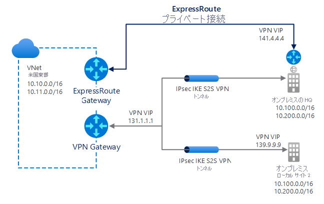 ExpressRoute ゲートウェイと VPN Gateway (IP: 131.1.1.1) の両方を経由した、米国東部の VNet1 からのデュアル接続の図。ExpressRoute 接続は、オンプレミスの HQ サイト (IP: 141.4.4.4) へのプライベート接続を提供します。HQ サイトには、VNet1 に接続する IPsec/IKE トンネルもあります。最後に、VNet1 は、IPsec/IKE トンネルを介して LocalSite2 に接続するために VPN Gateway を使用します。