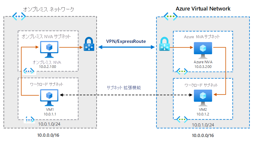 前のテキストで説明した、ExpressRoute 接続とサブネット拡張機能の両方によって接続されたオンプレミスの VNet と Azure VNet の図。