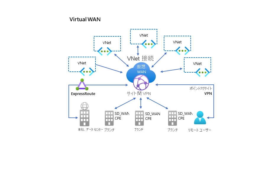 この図では、Azure Virtual WAN のハブとスポークの性質を示しています。ハブが中央にあり、本社、ブランチ オフィス、リモート ユーザー、VNet への ExpressRoute、S2S、P2S、および VNet 接続で囲まれています。