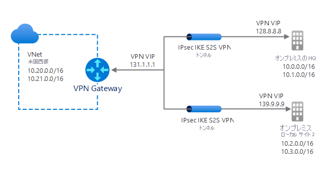 一般的なマルチサイト VPN 構成の図。米国西部の VNet1 は、VPN Gateway (IP: 131.1.1.1) を介して接続します。ゲートウェイには、IPsec/IKE VPN トンネルが 2 つあります。1 つは LocalSite1 (IP: 128.8.8.8) に、もう 1 つは LocalSite2 (IP: 139.9.9.9) に接続します。