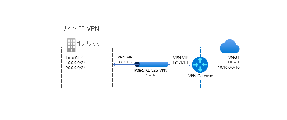 一般的なサイト間 VPN 構成の図。VNet1 というラベルが付いた VNet (IP: 10.10.0.0/16) は、本社の LocalSite1 にある VPN デバイス (IP: 33.2.1.5) に IPsec/IKE VPN トンネル経由で VPN Gateway デバイス (IP: 131.1.1) を介して接続します。