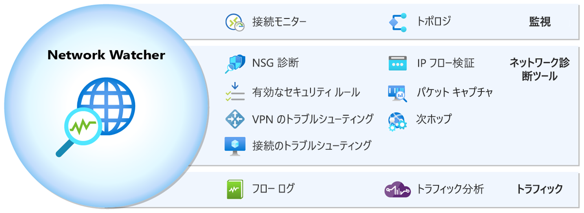 Azure Network Watcher の機能を示す図。