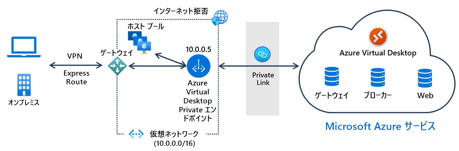 ローカル クライアントを Azure Virtual Desktop サービスに接続する Private Link を示す概略図。