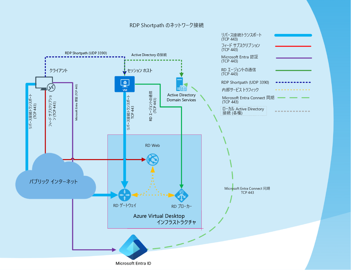 RDP Shortpath を使用したネットワーク接続の概要の図。