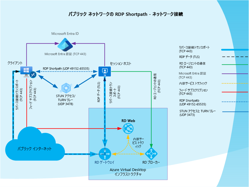 公衆ネットワーク用 RDP Shortpath を使用するときのネットワーク接続の図。