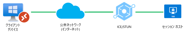 公衆ネットワーク用 RDP Shortpath で STUN が使用されていることを示す図。