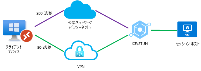 待機時間が最も短いために、直接 VPN 接続を介して公衆ネットワーク用 RDP Shortpath を使用する UDP 接続が作成されることを示す図。