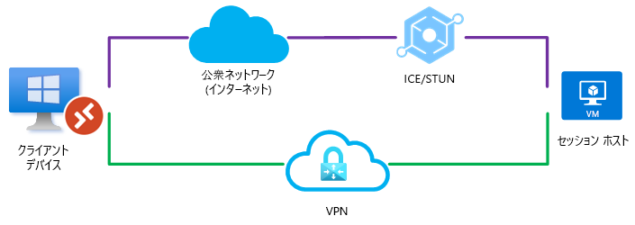 最初に見つかったアルゴリズムによって、マネージド ネットワークに RDP Shortpath を使用して接続が選択され、最初に確立されることを示す図。