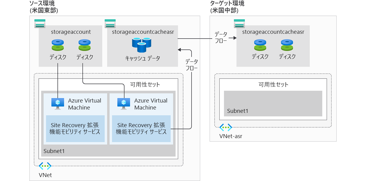ソース (米国東部) 環境とターゲット (米国中部) 環境の両方の図。その環境には、米国東部、単一の VNet、ストレージ アカウント、ストレージ アカウントのキャッシュ データ、2 つの VM を持つ Subnet1 に設定された可用性セットが含まれます。米国中部の VNet-asr と呼ばれる VNet には、ストレージ アカウントのキャッシュ データと Subnet1 の空の可用性セットが含まれます。