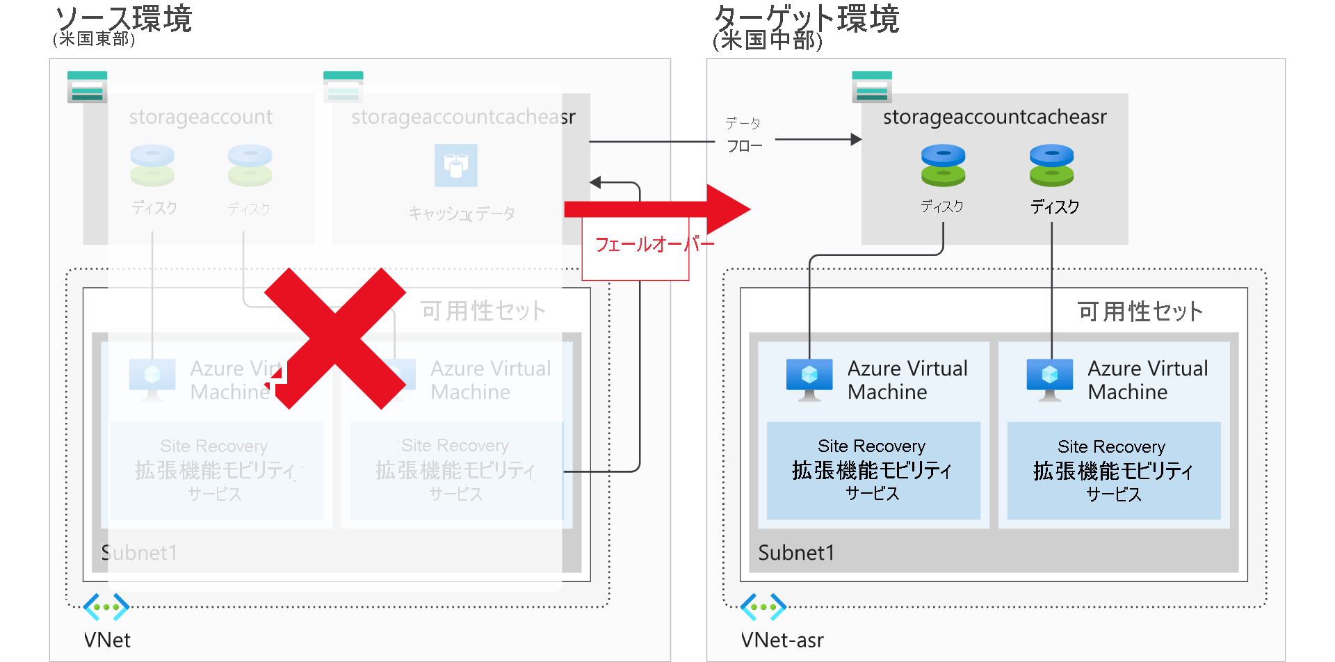 図は、米国中部リージョンのサイトへのフェールオーバーを含む米国東部リージョンでのサイトの停電を示しています。