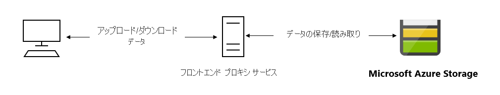 Scenario diagram: Front-end proxy service