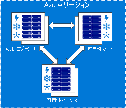 3 つの可用性ゾーンを示している Azure リージョンの図。