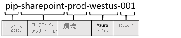 リソースの名前付け例の図。