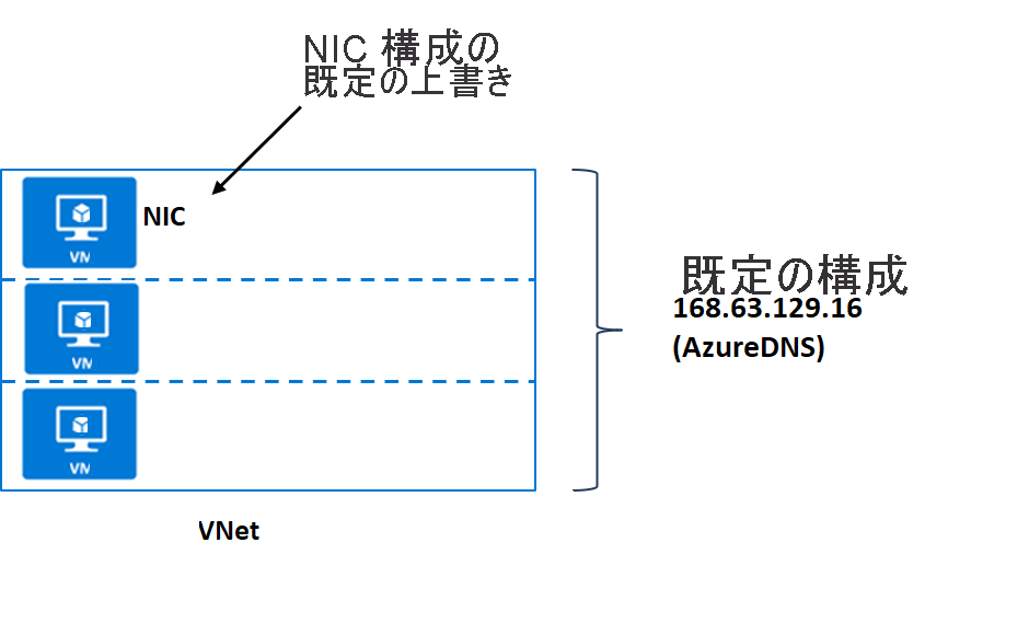 DNS のデフォルト構成のスクリーンショット。