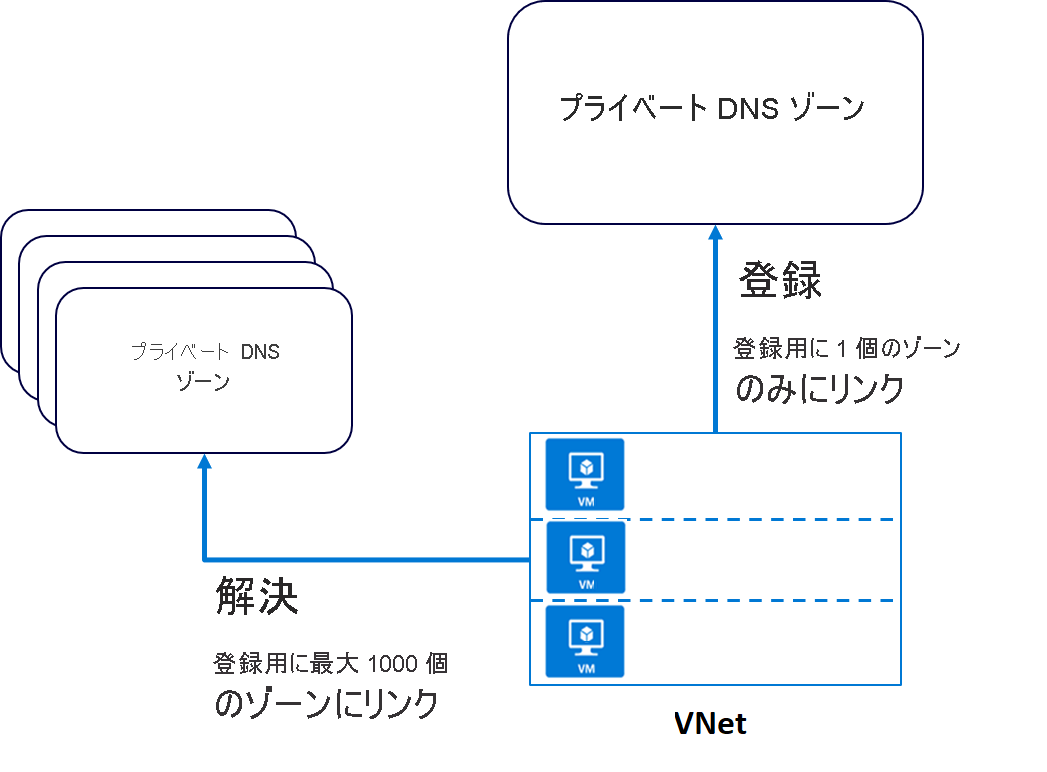 プライベート DNS ゾーンのスクリーンショット。