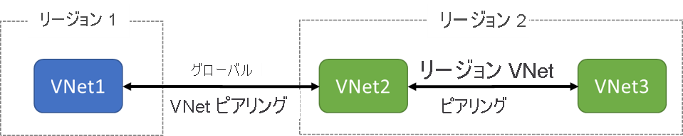 リージョン 1 の VNet1 と、リージョン 2 の VNet2 および VNet3 を含む図。VNet2 と VNet3 は、リージョン VNet ピアリングで接続されています。VNet1 と VNet2 は、グローバル VNet ピアリングに接続されています。