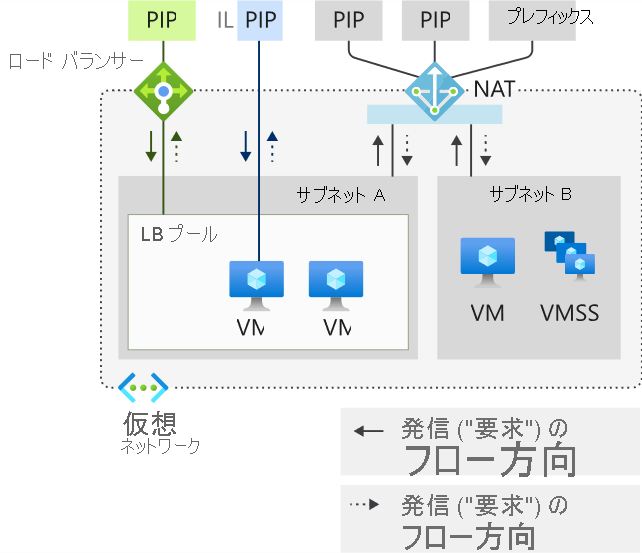 仮想ネットワーク NAT のフロー方向の図。