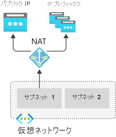 内部リソースに対するインターネット接続を提供している NAT サービスの図。