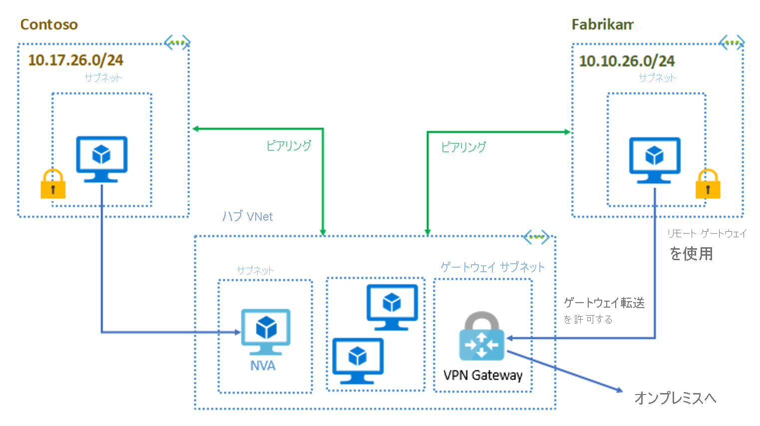 Contoso と Fabrikam のハブ アンド スポーク構成の図。