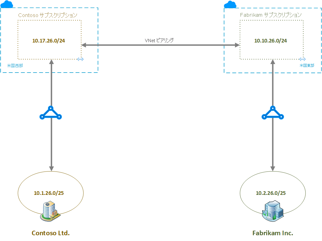 Contoso VNet と Fabrikam VNet 上のリソースの図。