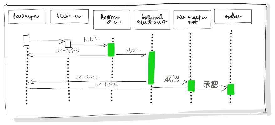 ソフトウェア ソリューションの運用環境およびテスト環境への継続的デリバリーとフェーズの画像の図。