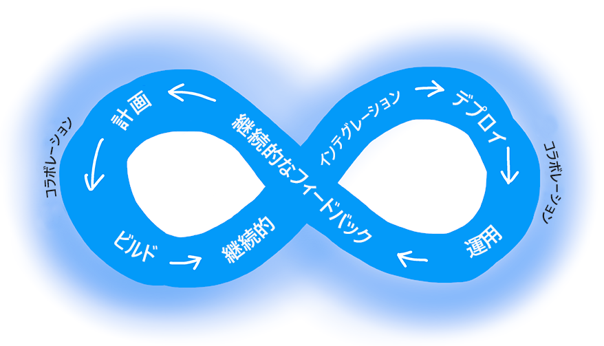 計画、構築、継続的インテグレーション、デプロイ、運用、継続的フィードバックを含むコラボレーション DevOps サイクルの図。