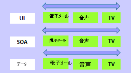 UI、SOA、データに分割されたチームの図。各チームにメール、音声、テレビがあります。