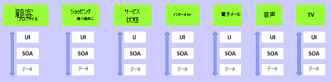 顧客プロファイル、ショッピング カート、サービス ステータス、インターネット用に追加された垂直型チームの図。各チームに UI、SOA、データがあります。