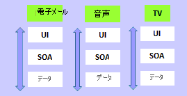 メール、音声、テレビに分割されたチームの図。各チームに UI、SOA、データがあります。