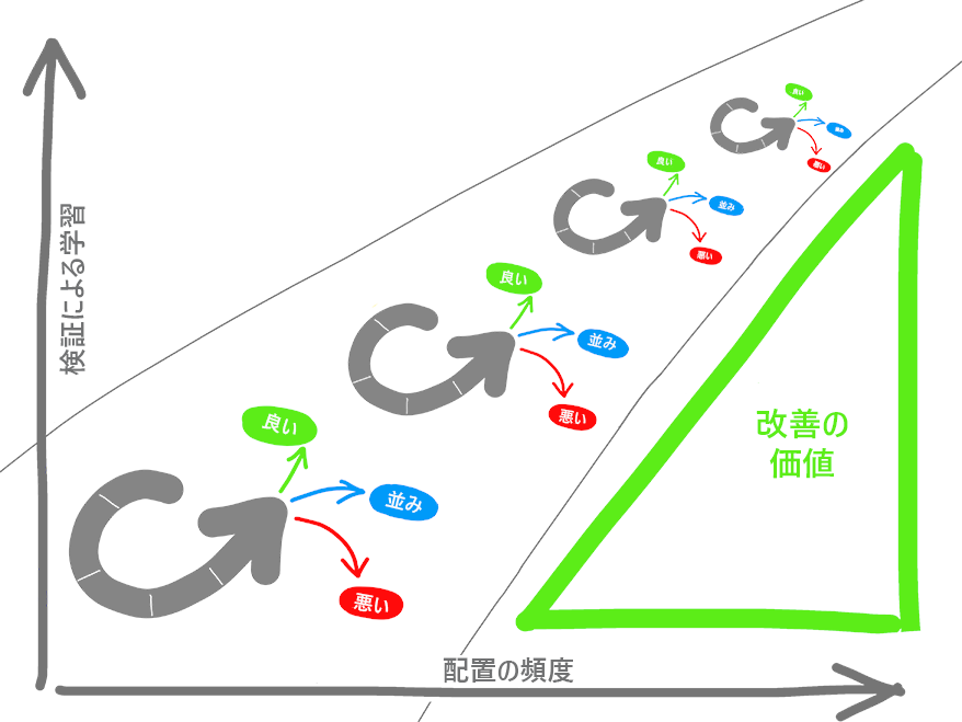 検証による学習とデプロイの頻度の図。良い、無関心、悪いサイクル。改善メトリックの値。