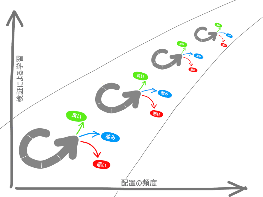 検証による学習とデプロイの頻度の図。良い、無関心、悪いサイクル。