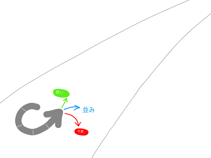 検証による学習に努めるの図。良い、無関心、悪い。