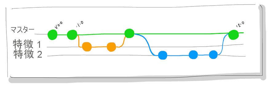 マスター、フィーチャー 1、およびフィーチャー 2 のブランチ表現の図。