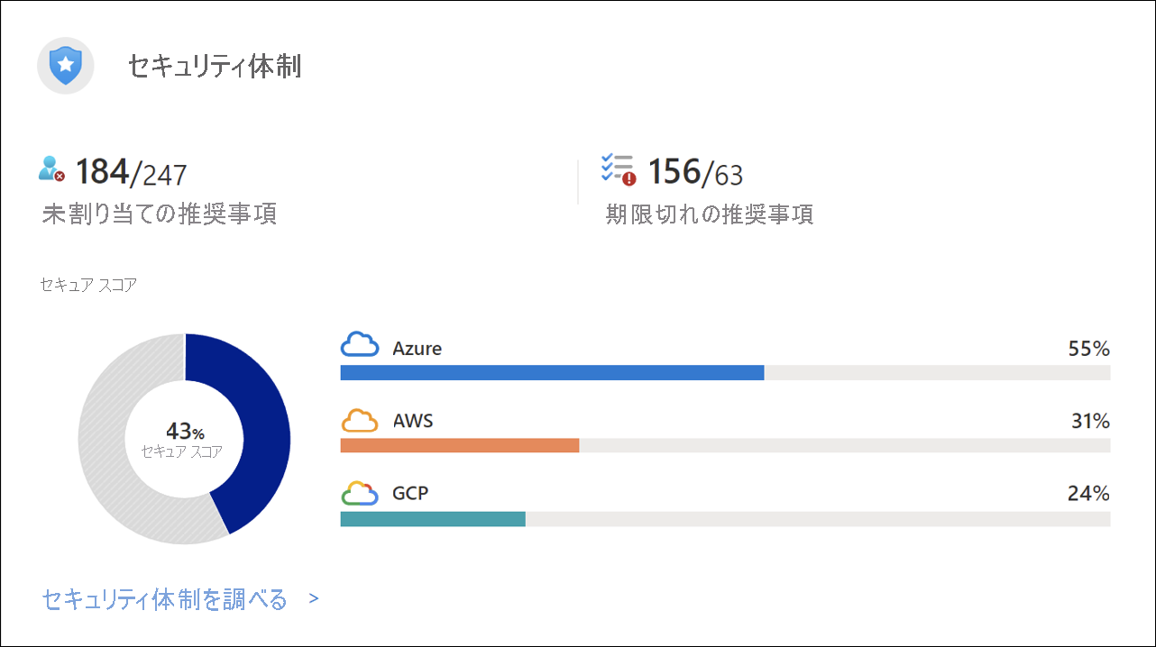 セキュリティ態勢ページを示すスクリーンショット。