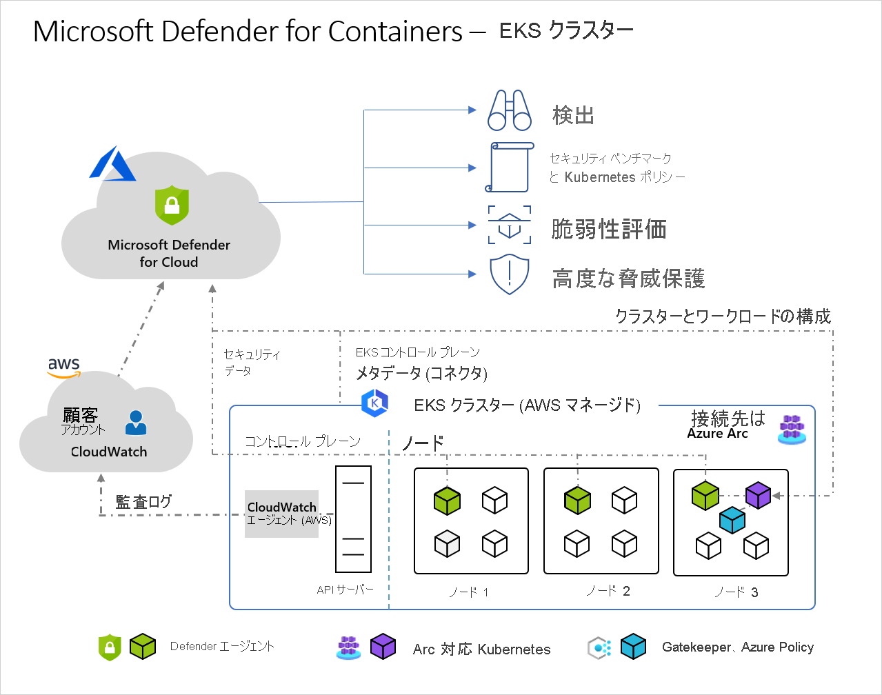 Amazon Elastic Kubernetes Service アーキテクチャの例を示す図。