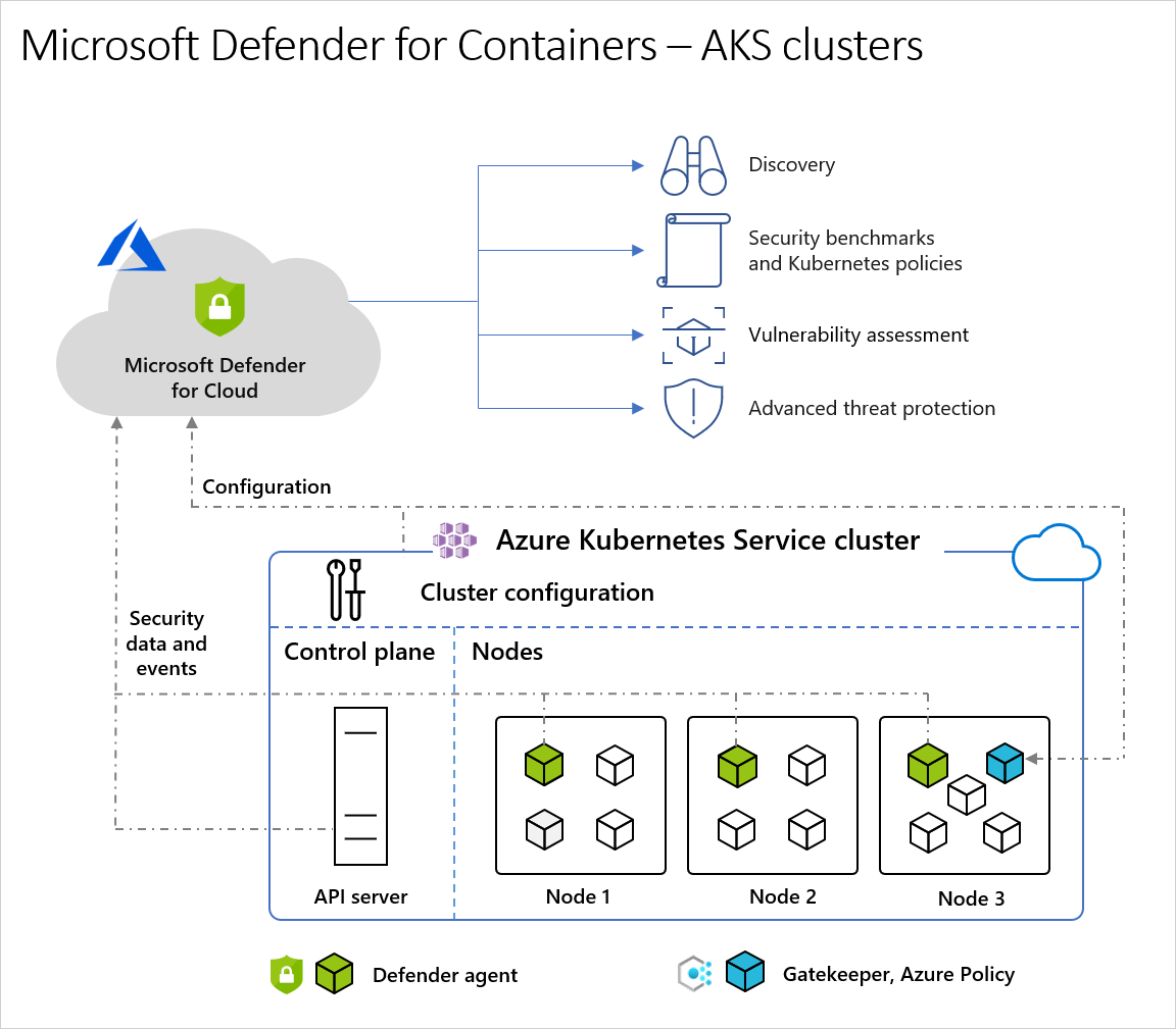 Azure Kubernetes Service アーキテクチャの例を示す図。