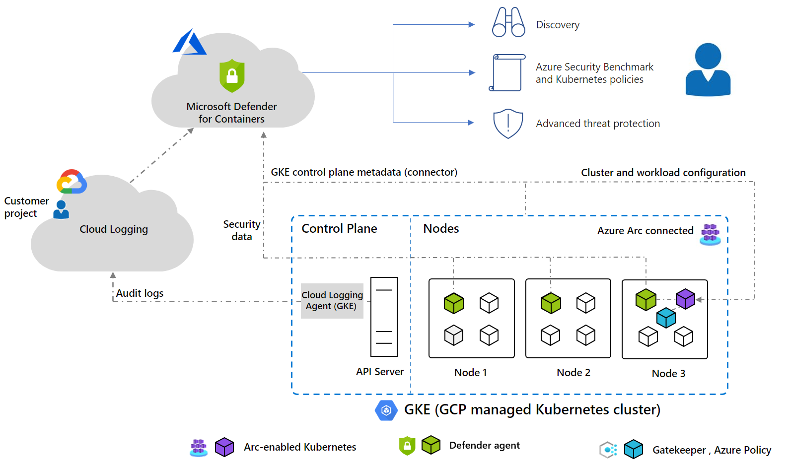 Google Kubernetes Engine アーキテクチャ クラスターの例を示す図。