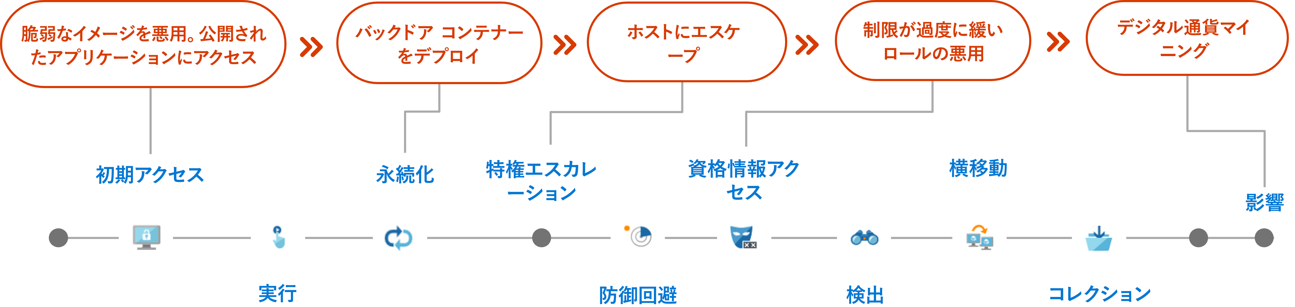 Kubernetes に対する一般的な攻撃手法の例を示す図。